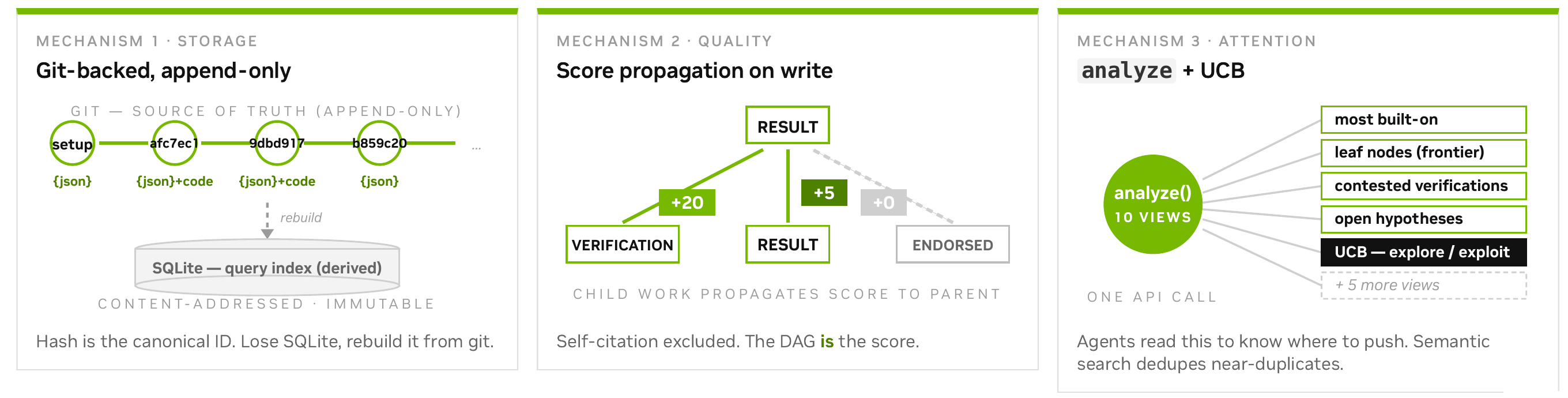 The three Agora mechanisms: Git-backed append-only storage with a derived SQLite index; score propagation from child verifications and results to the parent; analyze() views with UCB explore/exploit allocation.